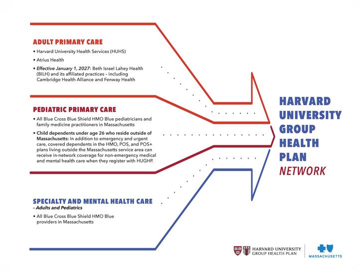 Informational graphic listing Harvard University Group Health Plan network providers and coverage for adult, pediatric, specialty, and mental health care.